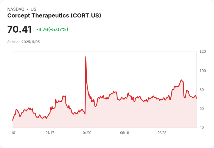 【02:48 即時新聞】Corcept Therapeutics(CORT)盤中重挫5.03％，短線技術面明顯轉弱