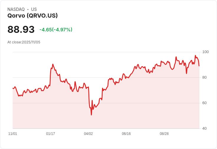 【02:51 即時新聞】Qorvo(QRVO)重挫5％：Android市場轉型、Q3財測保守引發賣壓