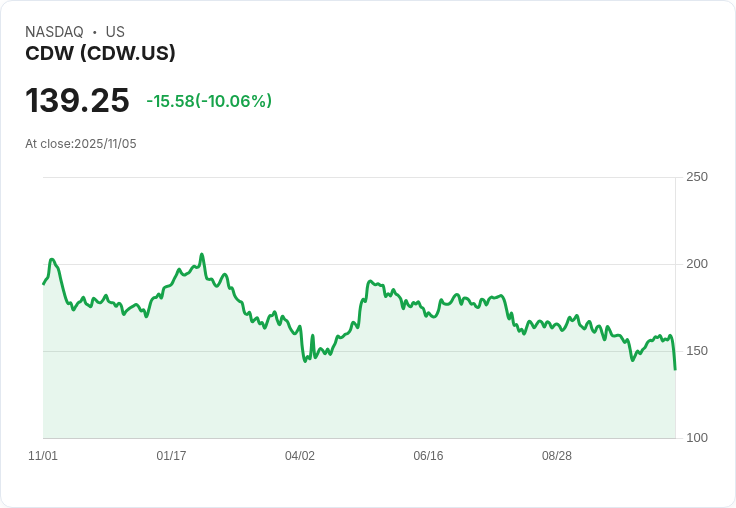 【02:50 即時新聞】CDW大跌10％ 技術指標轉弱引發賣壓
