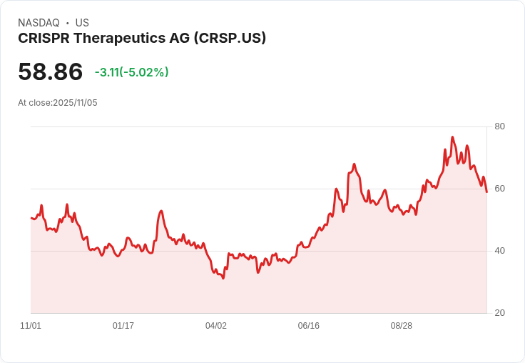 【02:33 即時新聞】CRISPR Therapeutics AG (CRSP) 跌5.02%:技術面指標弱化