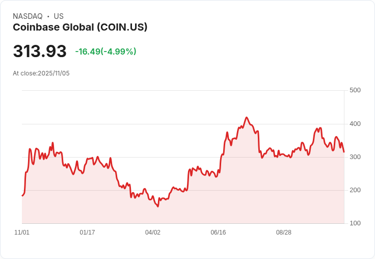 【00:23 即時新聞】Coinbase Global(COIN)跌5.01%—加密貨幣資產市場利空及Ether重大駭客事件衝擊