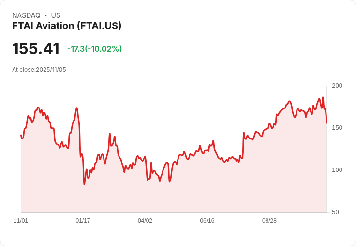 【03:09 即時新聞】FTAI Aviation(FTAI)大跌10% 技術面跌破多條均線