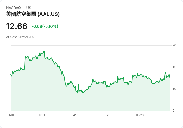 【02:36 即時新聞】American Airlines Group (AAL) 跌5.02％／美國機場管制人力短缺，航班延誤拖累股價