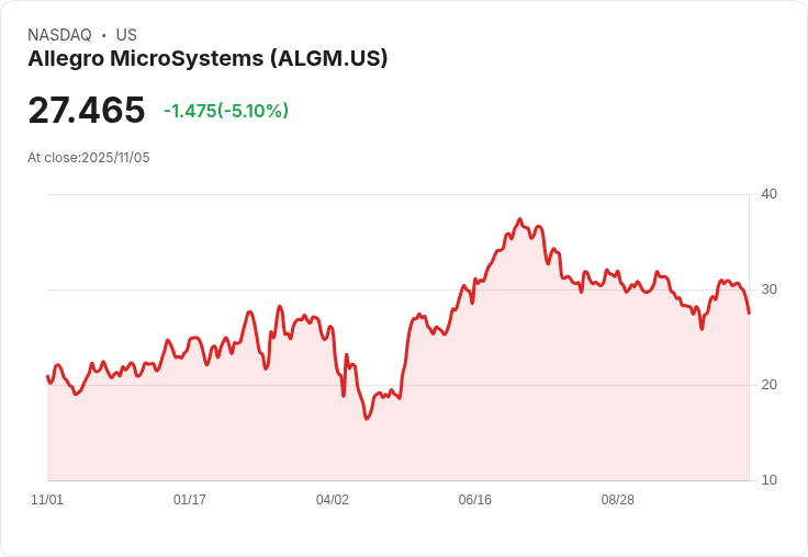 【04:46 即時新聞】Allegro MicroSystems(ALGM)盤中下跌5.1%,MACD動能轉弱為主因