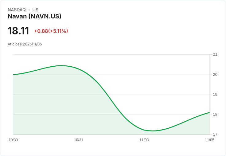 【03:24 即時新聞】Navan (NAVN) 盤中急漲5.11%,MACD正向擴大動能明顯