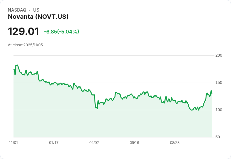 【00:09 即時新聞】Novanta(NOVT)挫5.05％ Q3財報優預期但短線獲利回吐