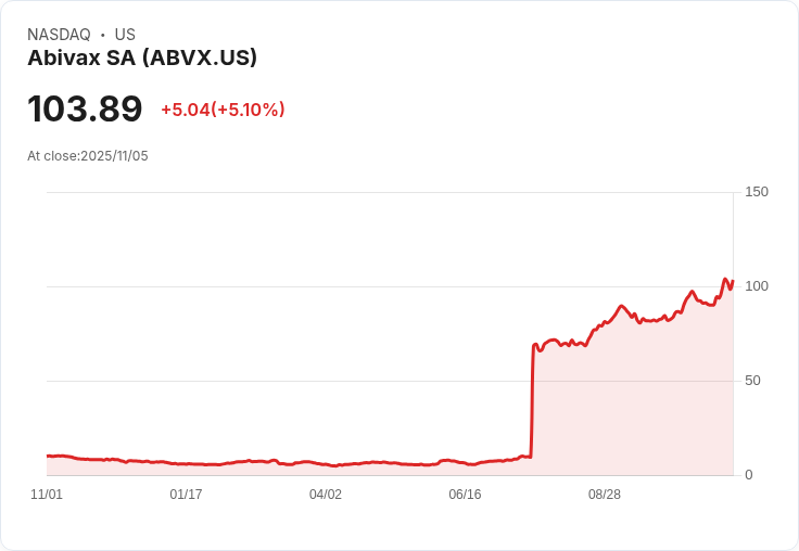 【01:27 即時新聞】Abivax SA (ABVX) 盤中勁揚 5% 技術面突破月線、MACD轉強