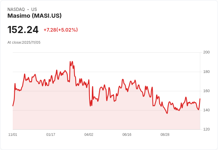 【04:35 即時新聞】Masimo (MASI) 股價勁揚 5.02％—財報預期引資金湧入