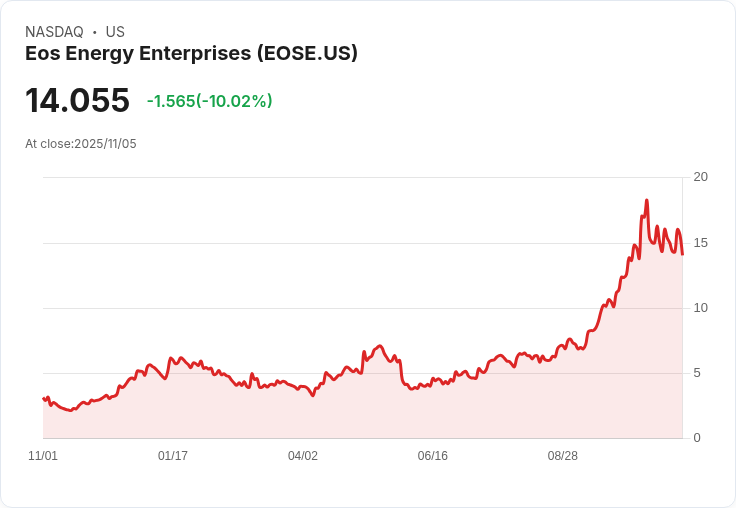 【04:43 即時新聞】Eos Energy Enterprises (EOSE)重挫10.02%/技術指標持續弱勢成壓力