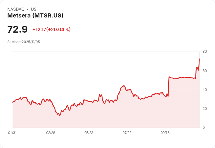 【00:20 即時新聞】Metsera (MTSR) 暴漲20％：併購競標加劇、收購價屢創新高成關鍵推力