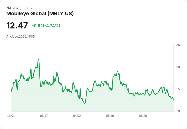 【00:40 即時新聞】Mobileye Global (MBLY) 持續重挫 -5％ 技術面陷弱勢，跌破多條均線
