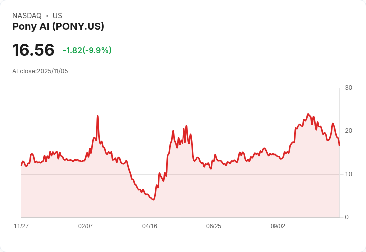 【00:06 即時新聞】Pony AI (PONY)大跌10.01%,技術指標呈疲弱下行