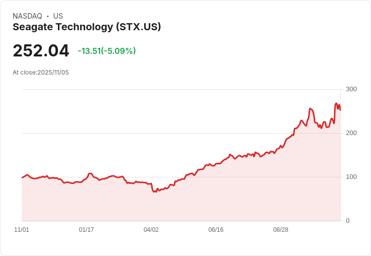 【03:42 即時新聞】Seagate Technology(STX)盤中跌幅逾5％／漲多回檔，短線動能轉弱