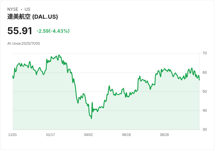 【02:35 即時新聞】Delta Air Lines(DAL)下跌5.01%—美國機場航管人力短缺導致航班延誤利空衝擊