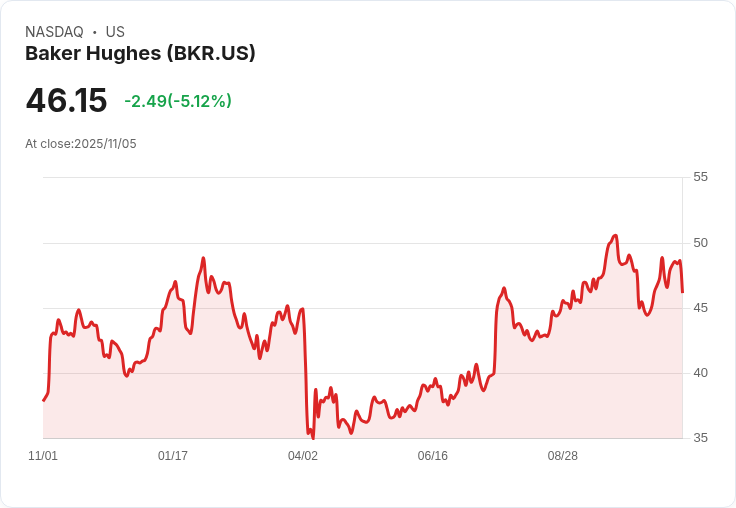 【04:08 即時新聞】Baker Hughes (BKR) 大跌5.12％，短線利空導致市場賣壓