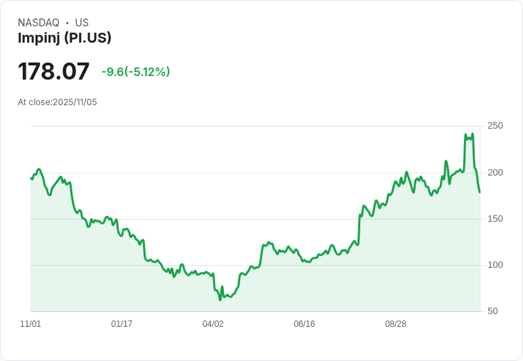 【04:18 即時新聞】Impinj(PI)股價重挫5.12％ MACD翻空、技術指標顯弱