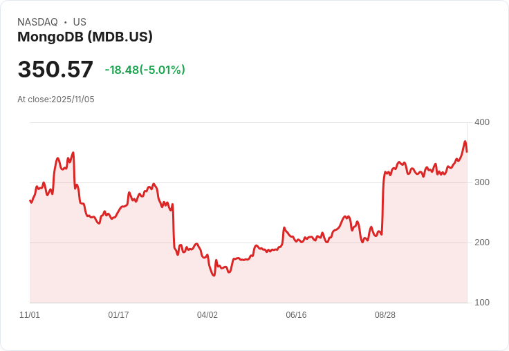 【03:50 即時新聞】MongoDB (MDB) 跌5％：法人買盤利多未能延續、技術面獲利回吐