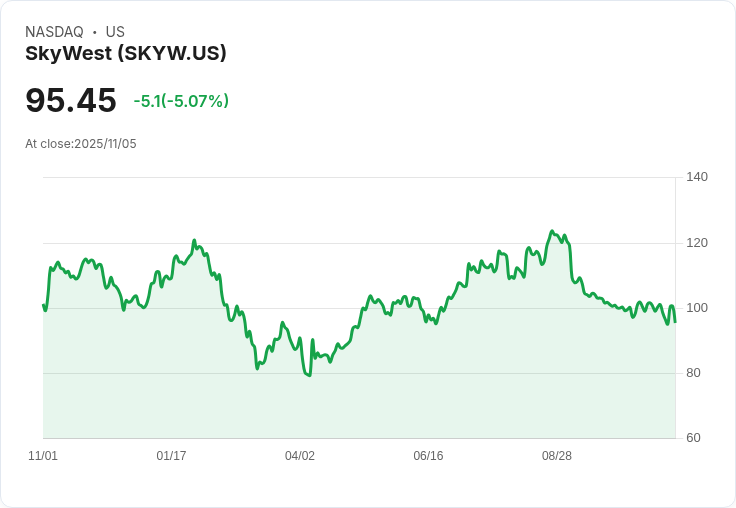 【02:51 即時新聞】SkyWest(SKYW)大跌5.07％ 空管人力短缺重創航線運營
