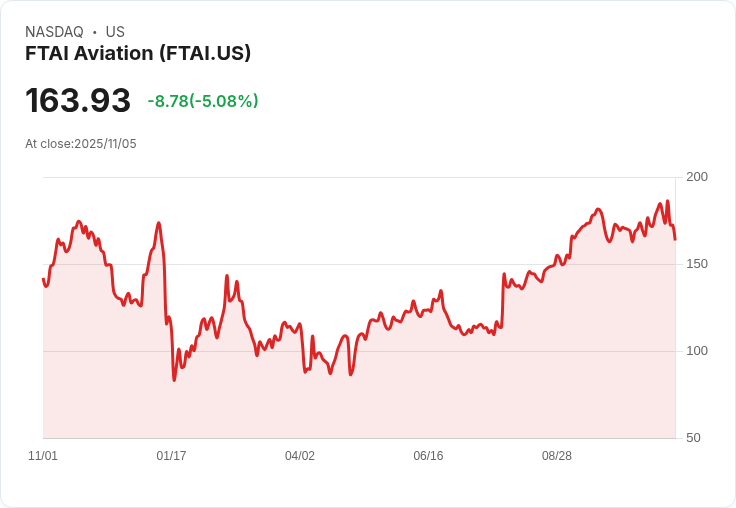 【00:12 即時新聞】FTAI Aviation(FTAI)大跌5.01％／技術指標轉弱壓力明顯