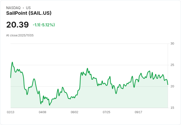 【00:26 即時新聞】SailPoint (SAIL)重挫5.12％ 技術指標走弱引盤中賣壓