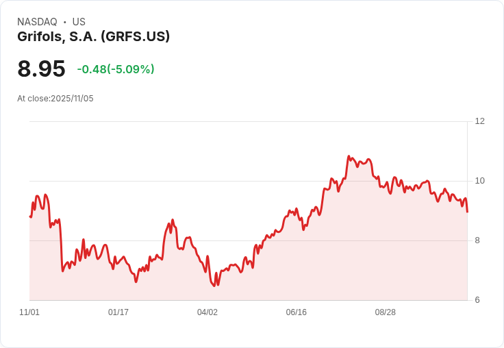 【02:46 即時新聞】Grifols, S.A. (GRFS)急跌5.09％／KD下行、MACD偏弱拖累股價