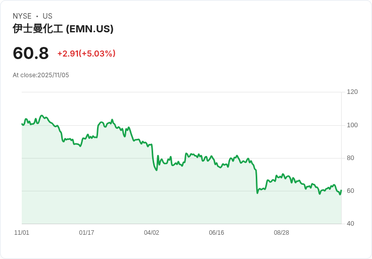 【00:03 即時新聞】Eastman Chemical(EMN) 盤中急漲5.01% 主因財報消息已提前反映