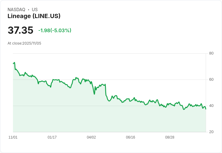 【01:49 即時新聞】Lineage (LINE) 大跌5.03％ 技術指標加速走弱引發賣壓