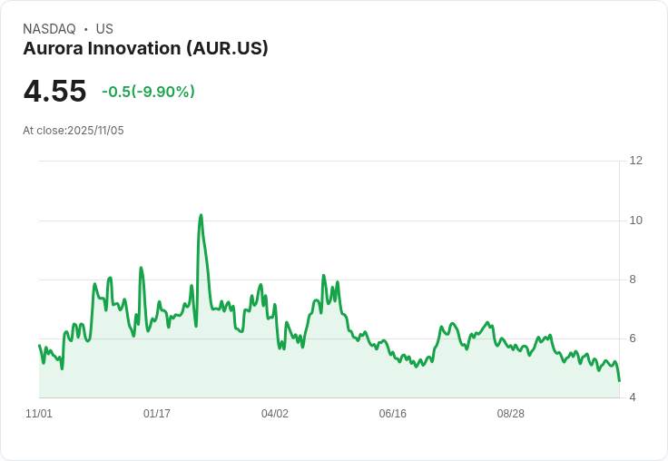 【01:17 即時新聞】Aurora Innovation(AUR)跌幅加重，技術指標走弱加速賣壓