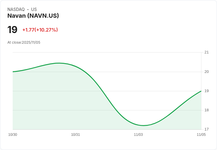 【04:35 即時新聞】Navan(NAVN) 盤中漲幅逾10% MACD轉強持續推升