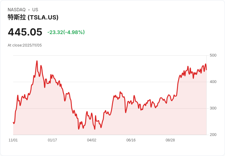 【03:47 即時新聞】Tesla股價下跌5%:全球銷售放緩與市場疑慮壓力升溫