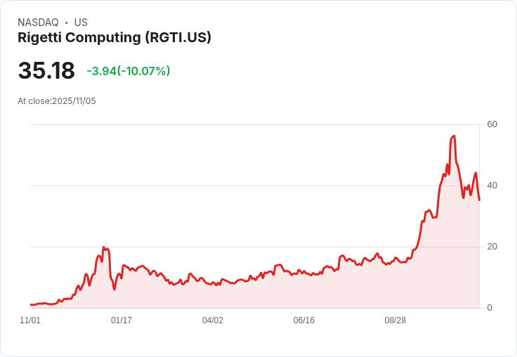 【04:50 即時新聞】Rigetti Computing (RGTI) 下跌10.01%-遭B. Riley降評影響信心,警示政府資金授權延遲風險