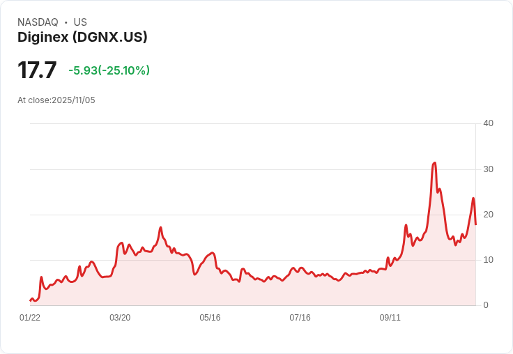 【04:33 即時新聞】Diginex (DGNX) 重挫25%!技術面死亡交叉警訊加劇賣壓