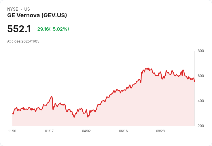 【02:40 即時新聞】GE Vernova(GEV)盤中重挫5.02%—雖受惠AI能源題材,籌碼動能暫現疲弱