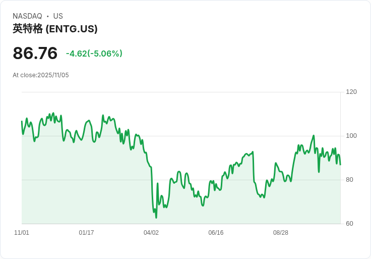 【03:57 即時新聞】Entegris (ENTG)急跌5.06％／技術面掉破短線支撐