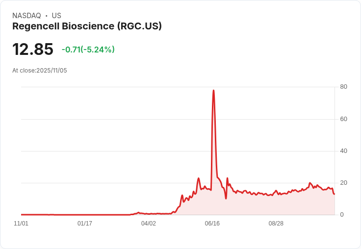 【01:19 即時新聞】Regencell Bioscience (RGC) 盤中重挫 5.24％ — 技術指標續弱，空方動能明顯