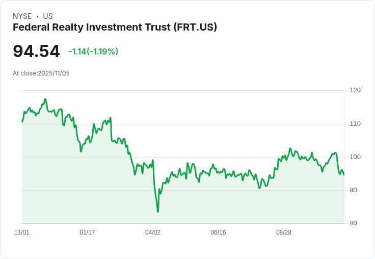 【03:26 即時新聞】Federal Realty Investment Trust（FRT）大跌5％ 技術指標走弱引賣壓