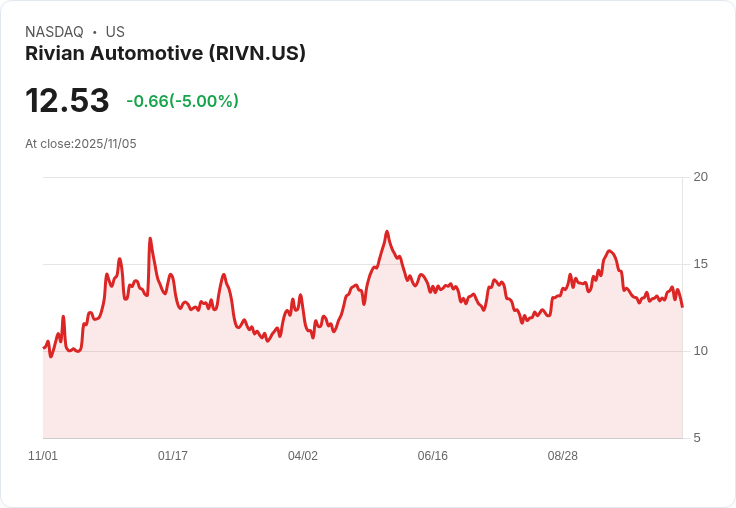 【02:28 即時新聞】Rivian Automotive (RIVN) 跌5%:分析師展望分歧加上估值下修