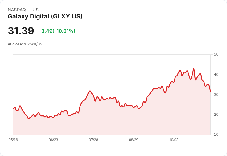 【03:48 即時新聞】Galaxy Digital(GLXY)重挫10.01％；K線急跌與技術指標翻空引發賣壓