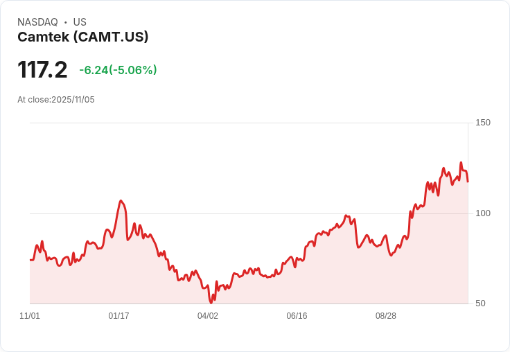 【04:27 即時新聞】Camtek(CAMT) 盤中急跌5%、空方動能加劇