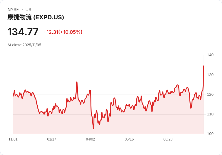 【04:05 即時新聞】Expeditors International of Washington(EXPD)盤中大漲+10.05％，MACD翻多推升動能