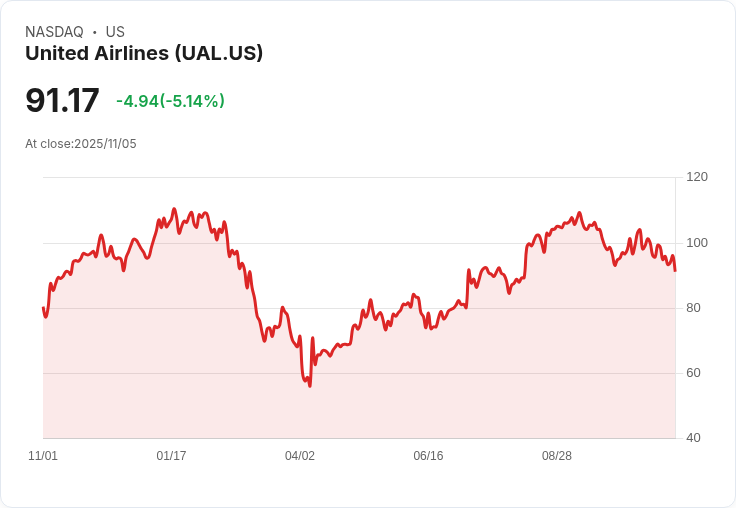 【02:37 即時新聞】United Airlines(UAL)重挫5.06％，紐華克機場延誤潮引發利空