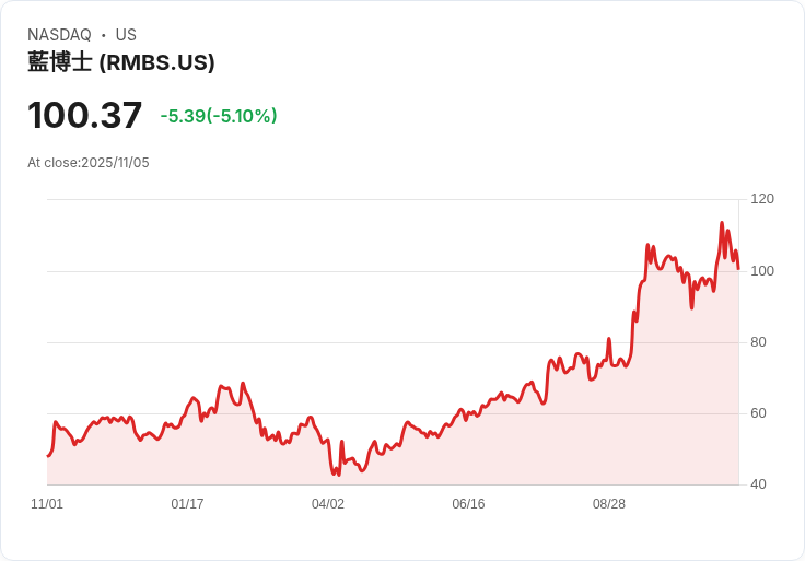 【04:21 即時新聞】Rambus (RMBS) 跌5.11％，技術指標翻空、股價跌破短期均線