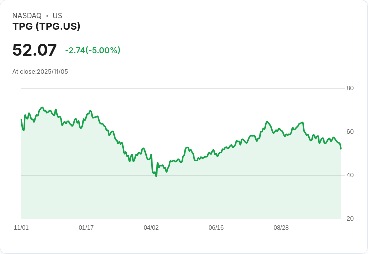 【03:01 即時新聞】TPG 跌5%|Q3每股盈餘未達預期