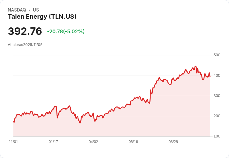 【02:31 即時新聞】Talen Energy (TLN)大跌5.02％，技術面轉弱壓力加劇