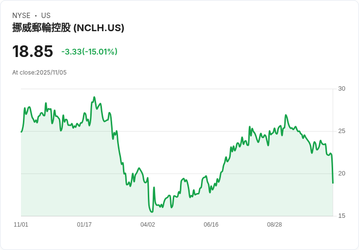 【01:40 即時新聞】Norwegian Cruise Line (NCLH) 下挫15%:Q3財報不如預期+產業壓力導致賣壓