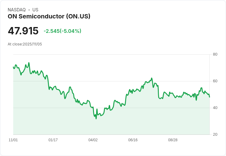 【02:17 即時新聞】ON Semiconductor (ON) 跌5.04%—分析師關注核心業務復甦展望,利空消息壓抑股價