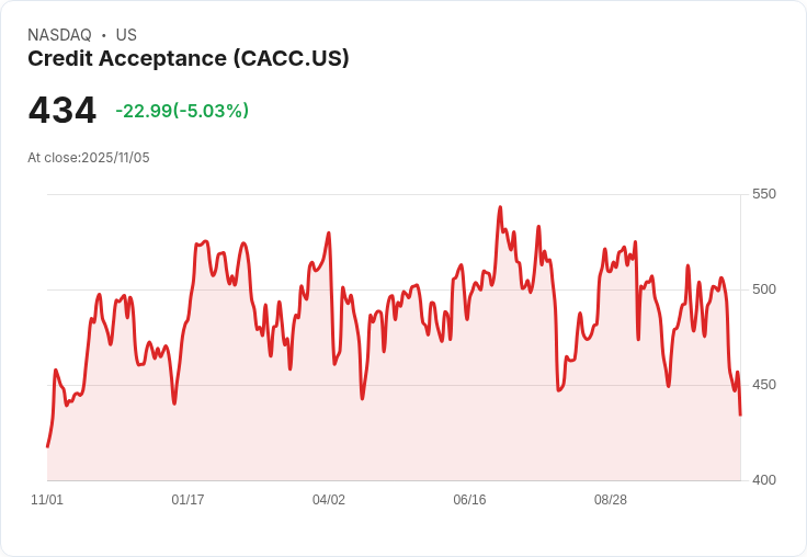 【02:40 即時新聞】Credit Acceptance (CACC)重挫5.03%/跌破均線、技術面弱化引發賣壓