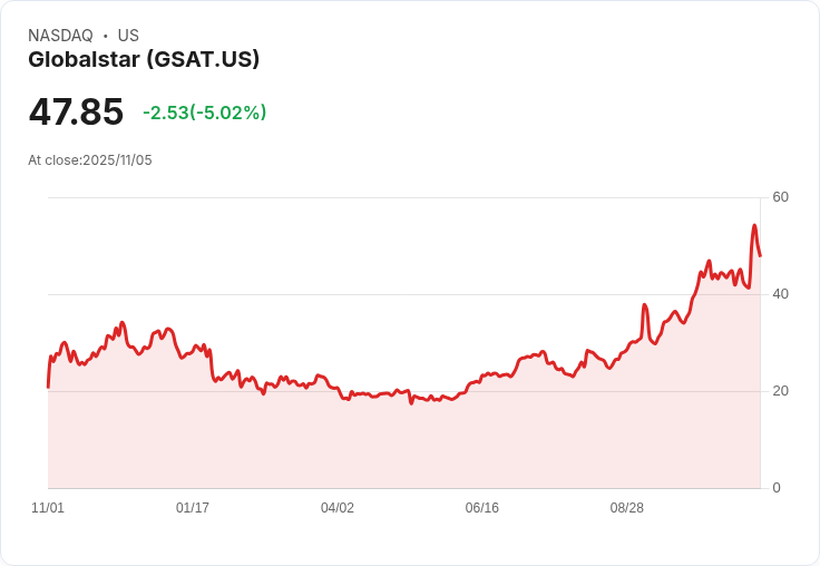【02:34 即時新聞】Globalstar(GSAT)大跌5.02％ 技術面弱化帶動賣壓加劇