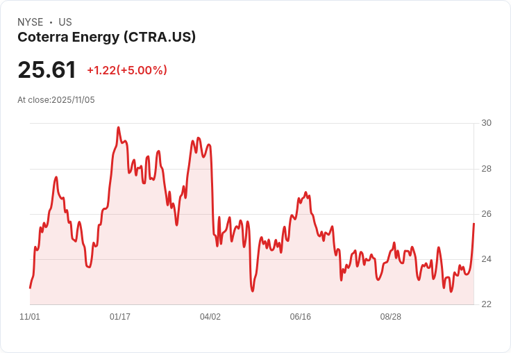 【03:08 即時新聞】Coterra Energy(CTRA)漲5% 財報營收優於預期、擴大產量及降債增信心