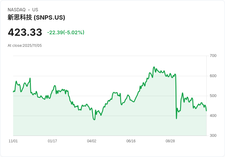 【00:26 即時新聞】Synopsys(SNPS)跌5.02%/官司與高階主管異動引法人拋售
